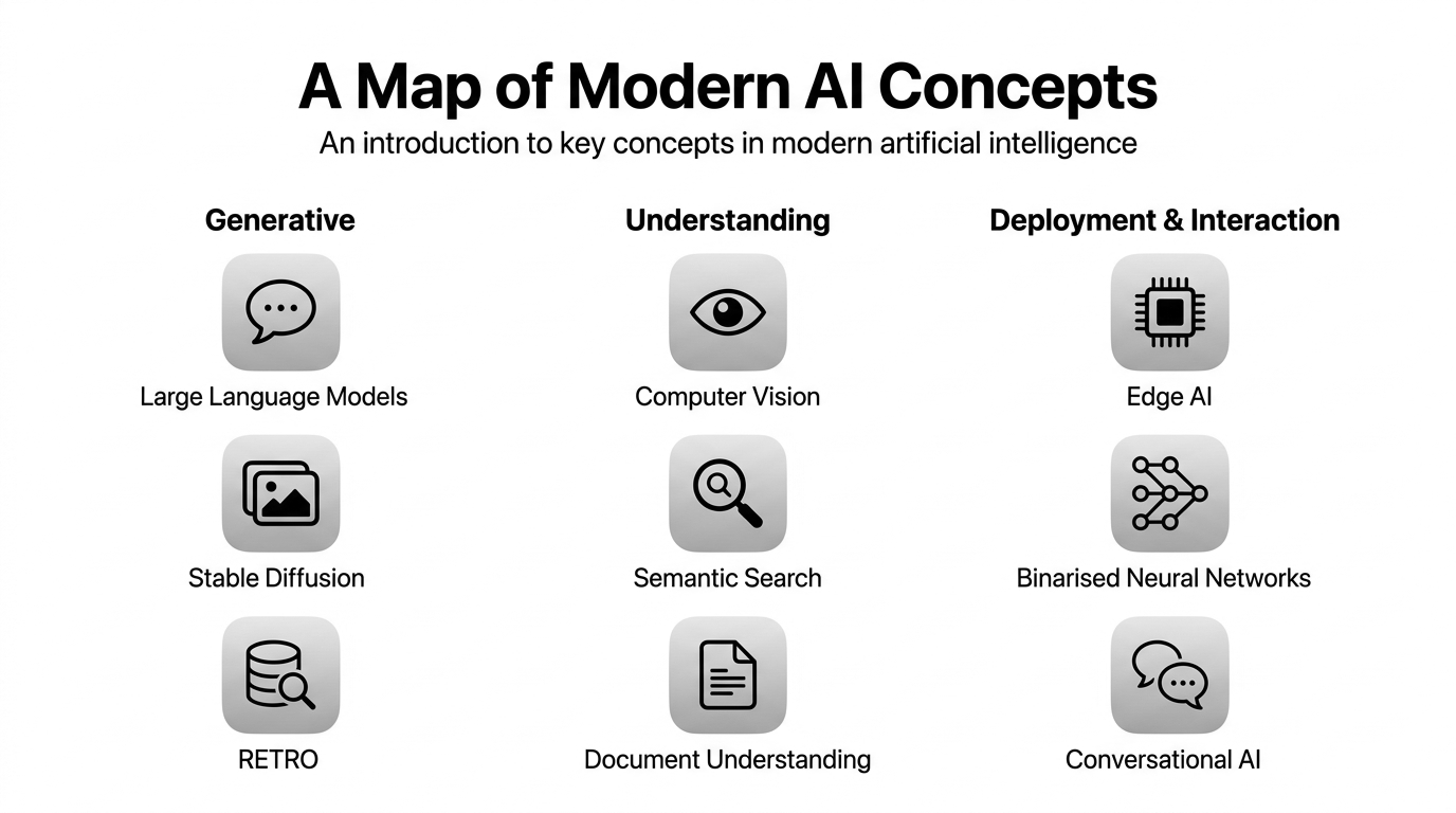 A map of modern AI concepts grouped into three columns: Generative (Large Language Models, Stable Diffusion, RETRO), Understanding (Computer Vision, Semantic Search, Document Understanding), and Deployment & Interaction (Edge AI, Binarised Neural Networks, Conversational AI)