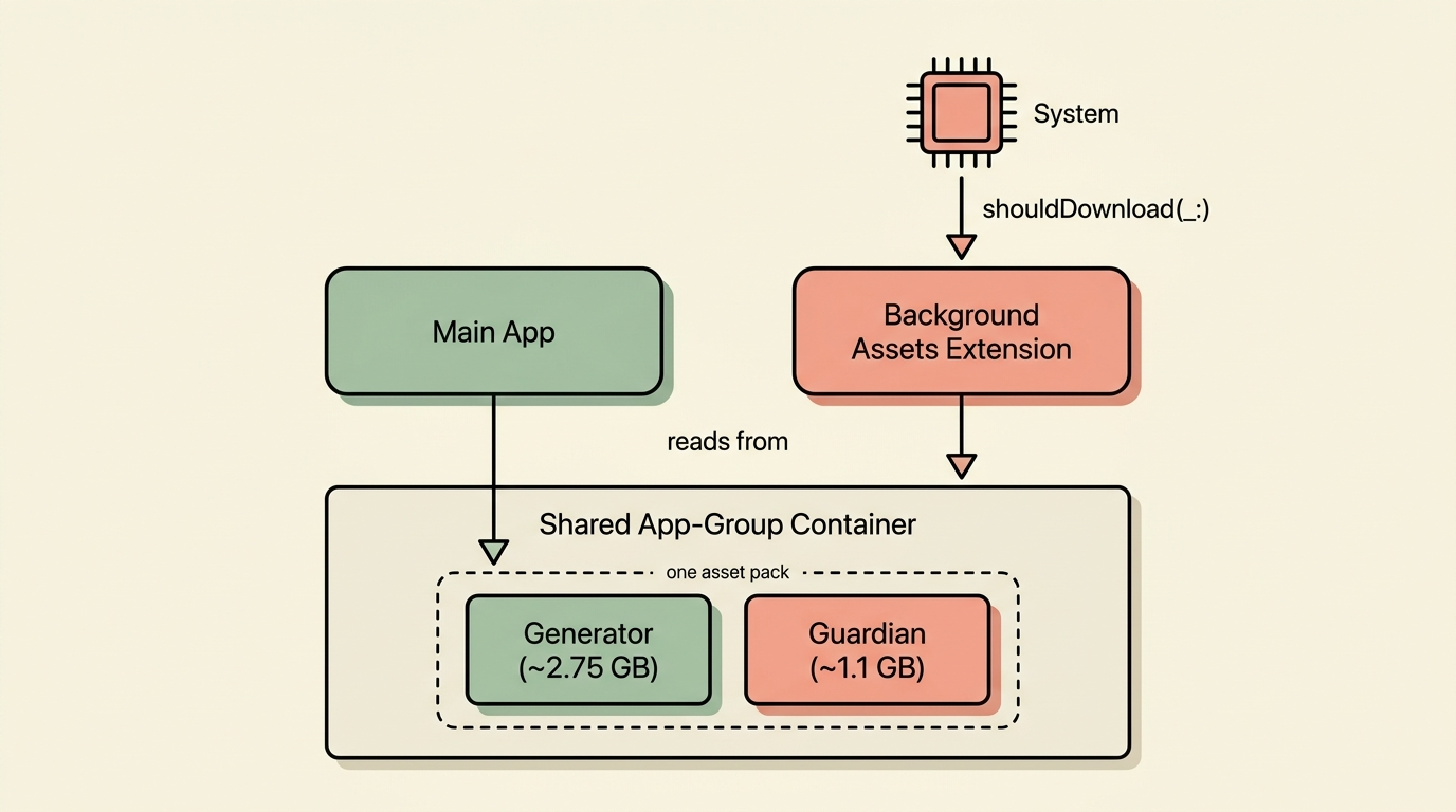 Background Assets lifecycle: main app and extension communicating through a shared app-group container; the system triggers the extension to download an asset pack containing the generator and guardian models, which the main app then reads from the shared container