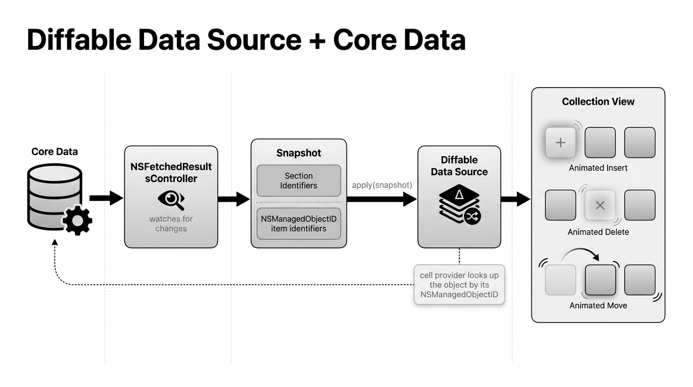 Data flow from Core Data through an NSFetchedResultsController, which emits a snapshot of section identifiers and NSManagedObjectIDs, applied to a diffable data source that animates inserts, deletes and moves in the collection view; the cell provider looks up each managed object by its object ID